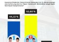Survei Iconesia: Sang Penantang JKA Unggul dari Petahana Suhatri Bur 9,5 Persen